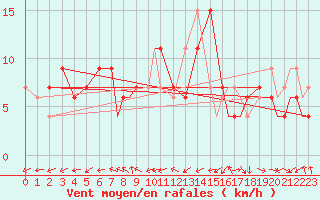 Courbe de la force du vent pour Brize Norton
