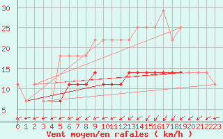 Courbe de la force du vent pour Urziceni