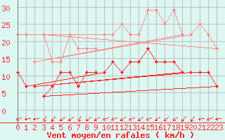 Courbe de la force du vent pour Luedge-Paenbruch