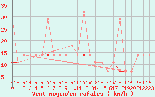 Courbe de la force du vent pour Tjotta