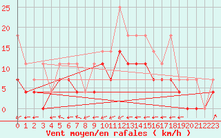 Courbe de la force du vent pour Werl