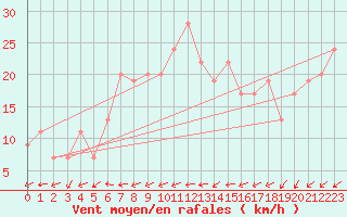 Courbe de la force du vent pour Leeming