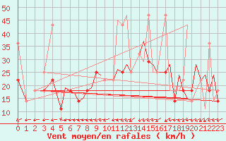 Courbe de la force du vent pour Mo I Rana / Rossvoll