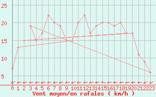 Courbe de la force du vent pour Rostherne No 2