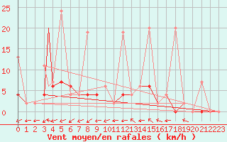 Courbe de la force du vent pour Aydin
