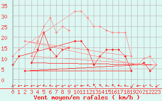 Courbe de la force du vent pour Jerez de Los Caballeros