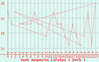 Courbe de la force du vent pour Pernaja Orrengrund