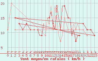 Courbe de la force du vent pour Shoream (UK)