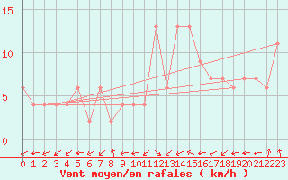 Courbe de la force du vent pour Oviedo