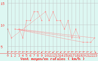 Courbe de la force du vent pour Hammer Odde