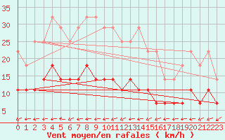 Courbe de la force du vent pour Biclesu
