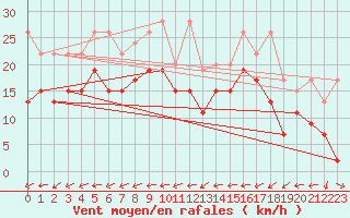 Courbe de la force du vent pour Grand Saint Bernard (Sw)