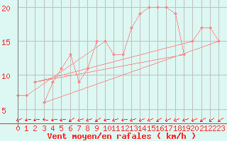 Courbe de la force du vent pour Filton