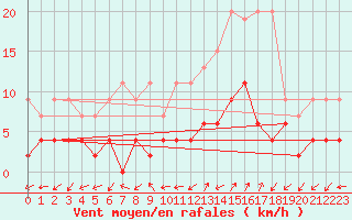 Courbe de la force du vent pour Blatten