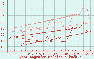 Courbe de la force du vent pour Weinbiet