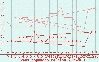 Courbe de la force du vent pour Hultsfred Swedish Air Force Base