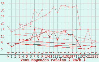 Courbe de la force du vent pour Mhleberg