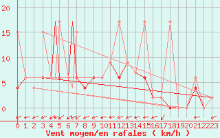 Courbe de la force du vent pour Aydin