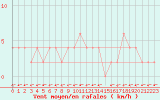 Courbe de la force du vent pour Bousson (It)