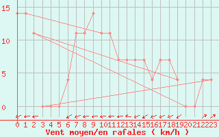 Courbe de la force du vent pour Bruck / Mur