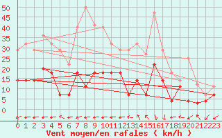 Courbe de la force du vent pour Steinkjer