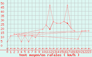 Courbe de la force du vent pour Bala