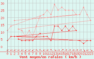 Courbe de la force du vent pour Vejer de la Frontera