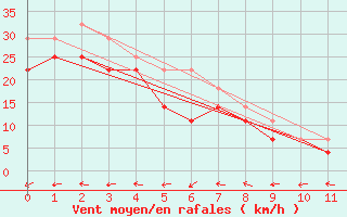 Courbe de la force du vent pour Ferder Fyr