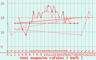 Courbe de la force du vent pour Scilly - Saint Mary