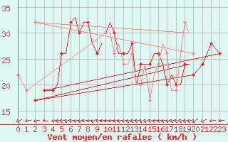 Courbe de la force du vent pour Isle Of Man / Ronaldsway Airport