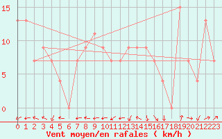 Courbe de la force du vent pour Crdoba Aeropuerto