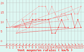 Courbe de la force du vent pour Grivita