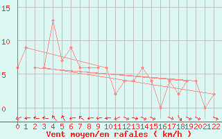 Courbe de la force du vent pour Lochington