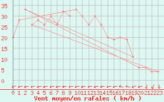 Courbe de la force du vent pour Akrotiri
