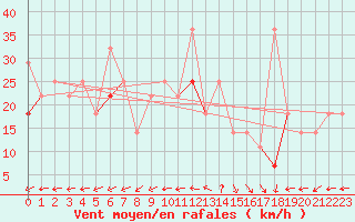 Courbe de la force du vent pour Stromtangen Fyr