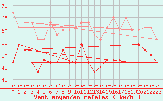 Courbe de la force du vent pour Chasseral (Sw)