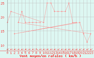 Courbe de la force du vent pour Katajaluoto