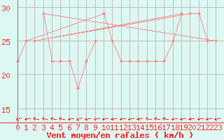 Courbe de la force du vent pour Rankki