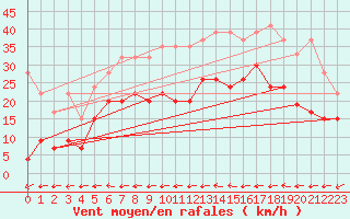 Courbe de la force du vent pour Grand Saint Bernard (Sw)