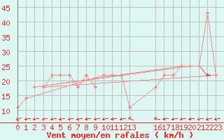 Courbe de la force du vent pour Kopaonik