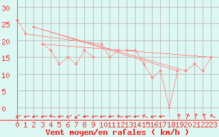 Courbe de la force du vent pour Blackwater Airport