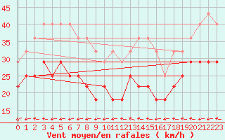 Courbe de la force du vent pour Vinga