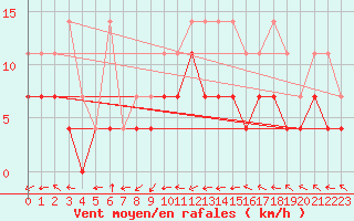 Courbe de la force du vent pour Wernigerode