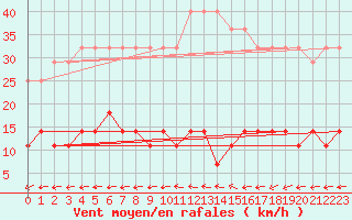 Courbe de la force du vent pour Klaipeda