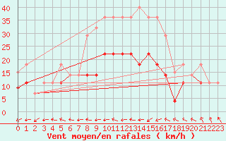 Courbe de la force du vent pour Sines / Montes Chaos