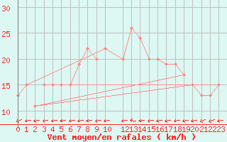 Courbe de la force du vent pour Abed