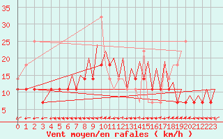 Courbe de la force du vent pour Visby Flygplats