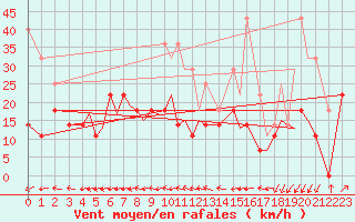 Courbe de la force du vent pour Rorvik / Ryum