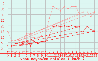 Courbe de la force du vent pour Oberriet / Kriessern