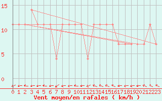 Courbe de la force du vent pour Maopoopo Ile Futuna